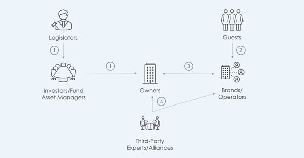 ESG stakeholder map in hotel real estate